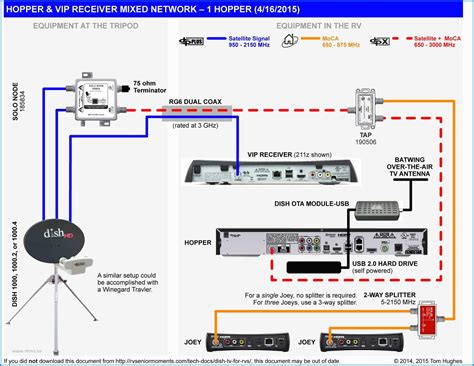 dish tv receiver setup